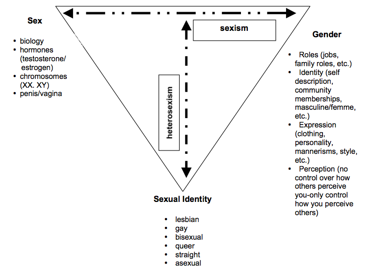 Distinction Between Sex And Gender 112